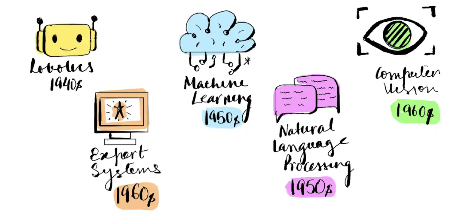 AI - Core fields of study