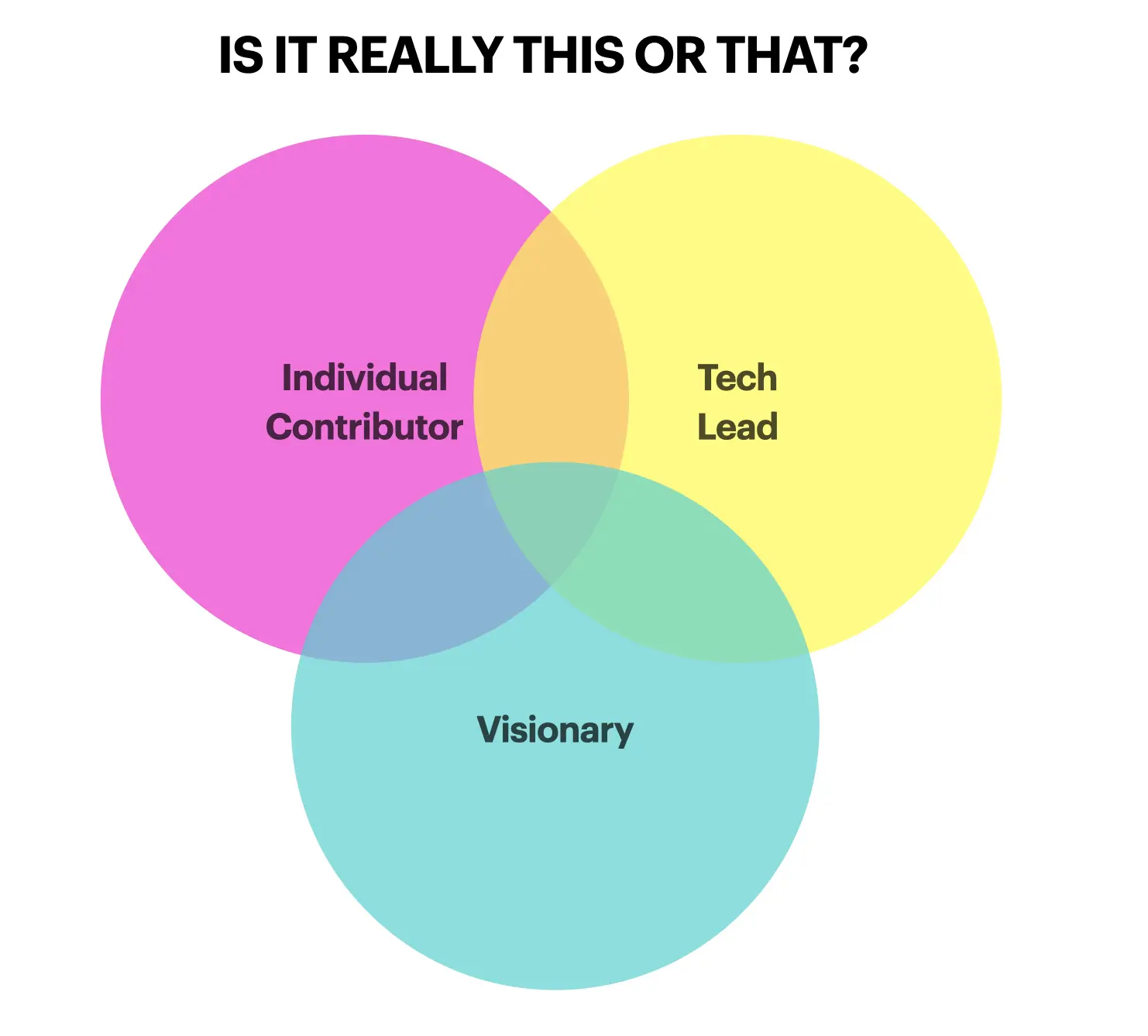 venn diagram rep for archetype overlap