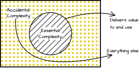 Venn diagram for complexity