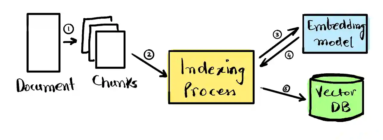 Indexing Phase