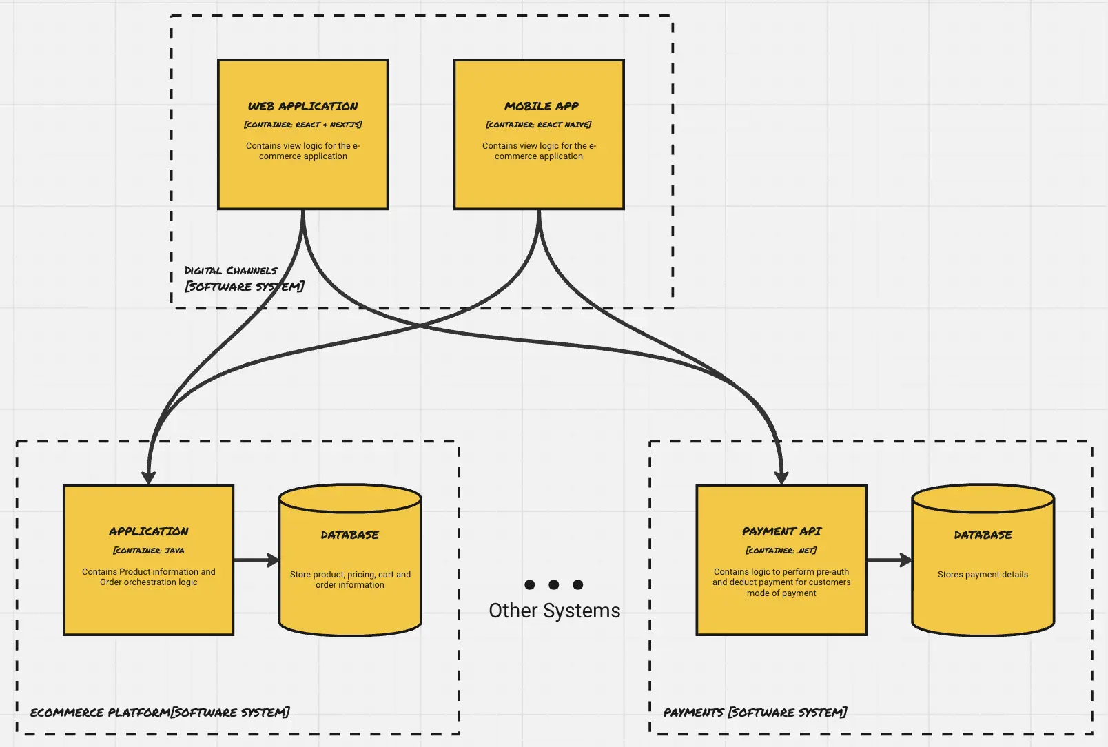 Monolithic Architecture Example 2 Diagram